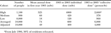 Table 1 from Effects of Cobalt-60 Exposure on Health of Taiwan Residents Suggest New Approach ...