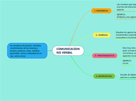 Comunicacion No Verbal Mind Map