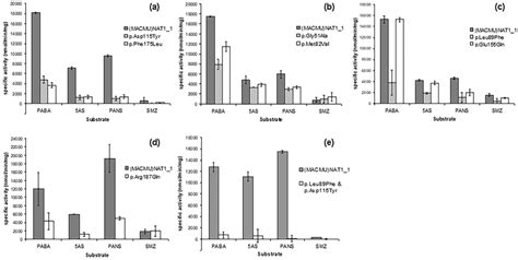 Enzymatic Activities Of Macmu Nat Variants Recombinant Proteins Were