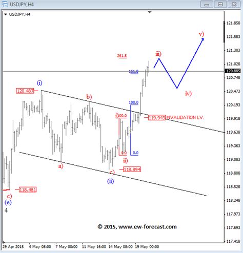 USDCAD USDJPY Look Bullish Elliott Wave Analysis Forex Crunch