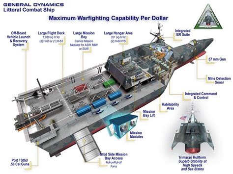 Littoral Combat Ship - Independence Class