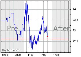 General Electric Stock Chart - GE