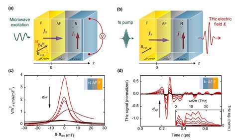 Measuring Inverse Spin Hall Effect At Ghz And Thz Frequencies A