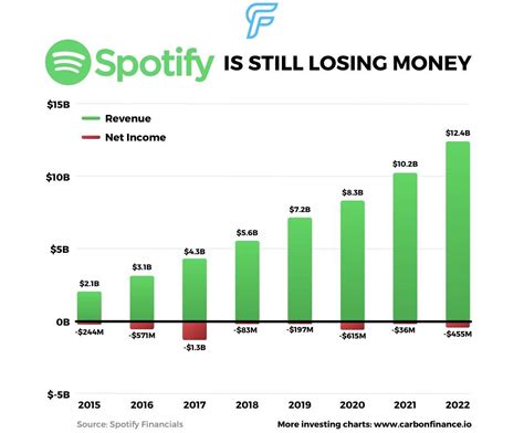 Spotify Still Can T Make Money R Infographics