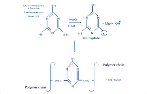 Scheme Plausible Mechanism Of Crosslinking Of Co Rubber By Triazine