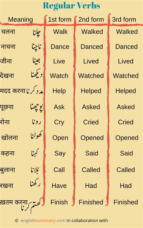 400 Verb Forms List With Hindi Meaning All Verb List V1v2 And V3 Pdf