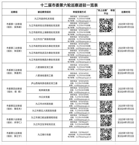 九江：十二届市委第六轮巡察完成进驻 联系方式公布凤凰网江西凤凰网