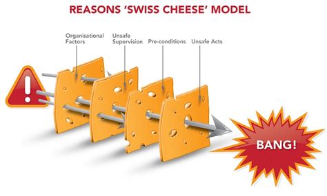 OHSA ICAM Lead Incident Investigation Course - Reasons Swiss Cheese Model