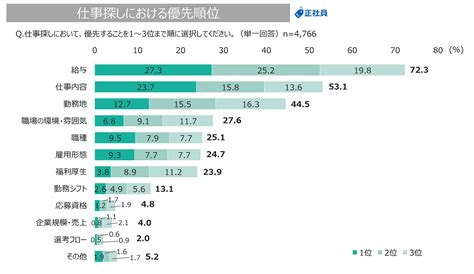 正社員が仕事探しで重視するポイントや希望条件とは？ 『日本の人事部』