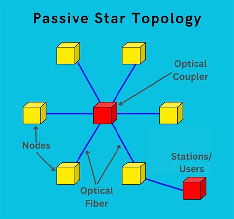 Fiberoptic Communication System Architectures And Topologies