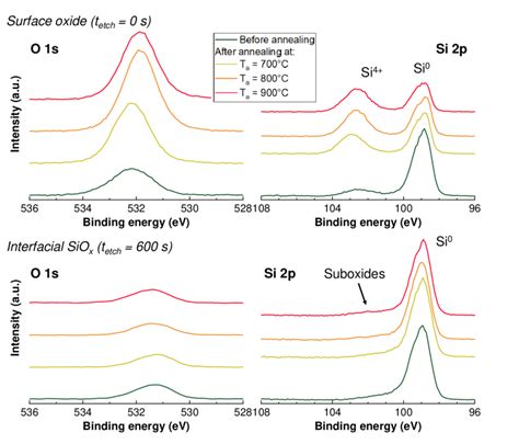 Xps O S And Si P Core Level Peaks Measured In The Region Of The