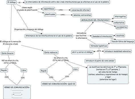 Cuadros Sinópticos Sobre Diálogo Elementos Del Diálogo Y Tipos