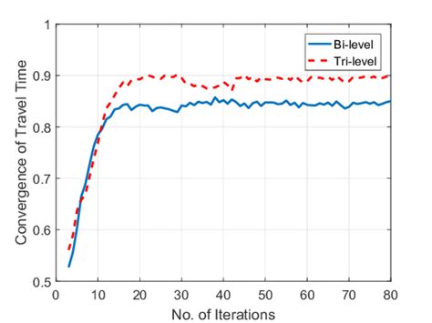 The Convergence Analysis Download Scientific Diagram