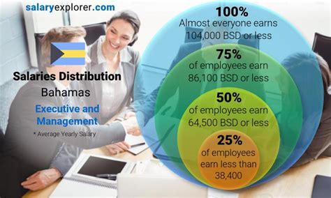 Executive And Management Average Salaries In Bahamas 2023 The