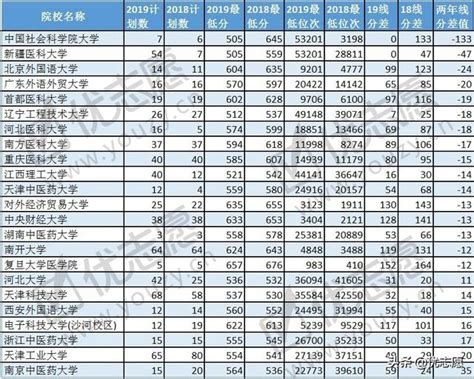 湖北2019文理科本科一批院校投檔錄取波動分析，哪些大學爆冷？ 每日頭條