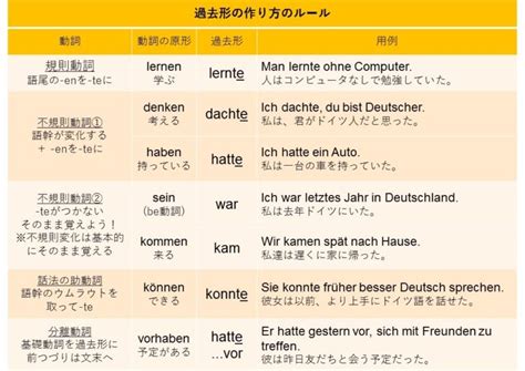 ドイツ語過去時制（過去形と現在完了形）の使い分け〜フローチャート付き〜 ドイツ語学習スクール「vollmond フォルモント」の公式サイト