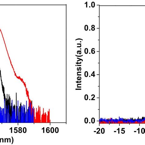 Typical Measured Optical Spectra Left And Autocorrelation Traces