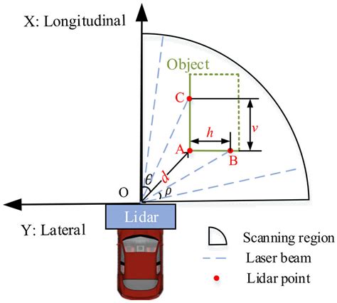 Point Distance Model The Point Spacing Along The Lateral And