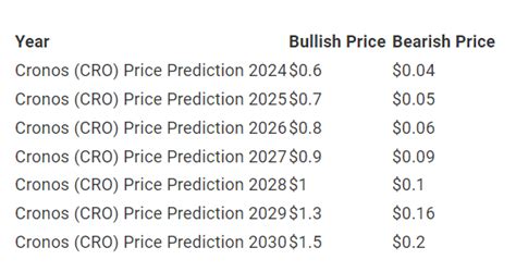 Cronos CRO Price Prediction 2023 2024 2025 2030 Investing Canada