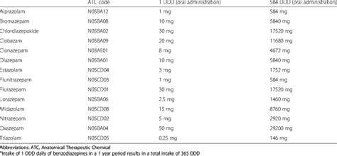 ATC Code And Defined Daily Dose DDD Of Prescribed Benzodiazepines A