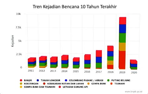 Gambar 1 Tren Kejadian Bencana Alam Di Indonesia Dalam Sepuluh Tahun