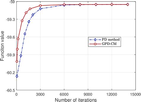 Figure From A Generalized Primal Dual Correction Method For Saddle