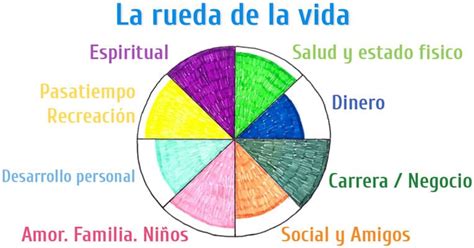 La Rueda De La Vida La Rueda Del Equilibrio De La Vida Online Vida