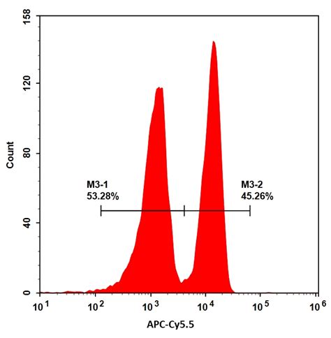 Buccutite™ Rapid Apc Cy5 5 Tandem Antibody Labeling Kit Production Scale Optimized For Labeling