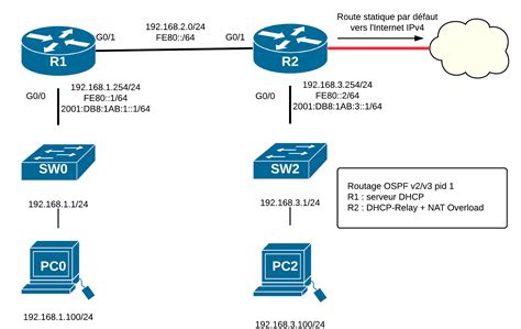 Lab Routage OSPF Simple Cisco Goffinet Org