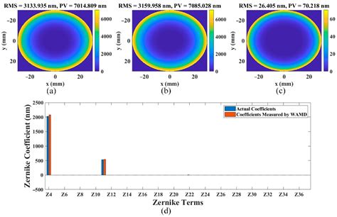 Applied Sciences Free Full Text Wavefront Aberration Measurement