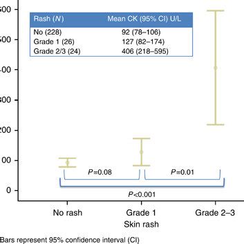 Serum Creatine Kinase Levels And Rash Grade Two Hundred And