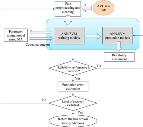 Overall architecture of the bus arrival time prediction model | Download Scientific Diagram