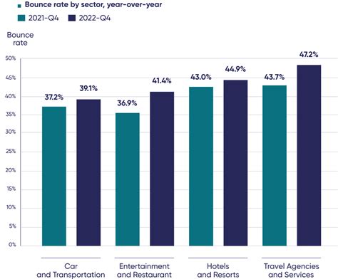 2023 Travel Digital Experience Benchmark