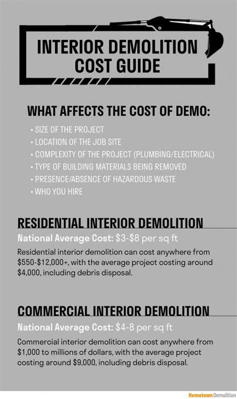 Interior Demolition Cost Guide: Understanding Residential and ...