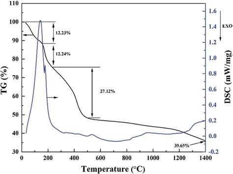 TG DSC Curves Of The As Obtained ZrC Precursor Dried At 85 C