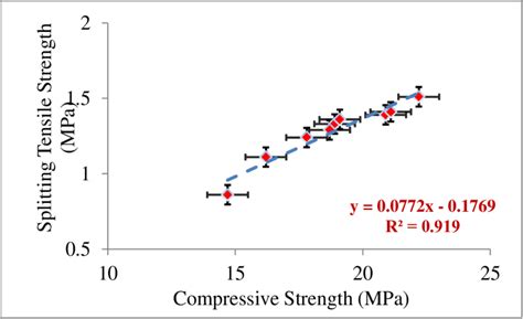 Splitting Tensile Strength Variation Versus Compressive Strength Download Scientific Diagram