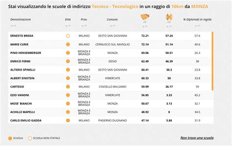 Classifica Licei E Scuole Di Monza 2018