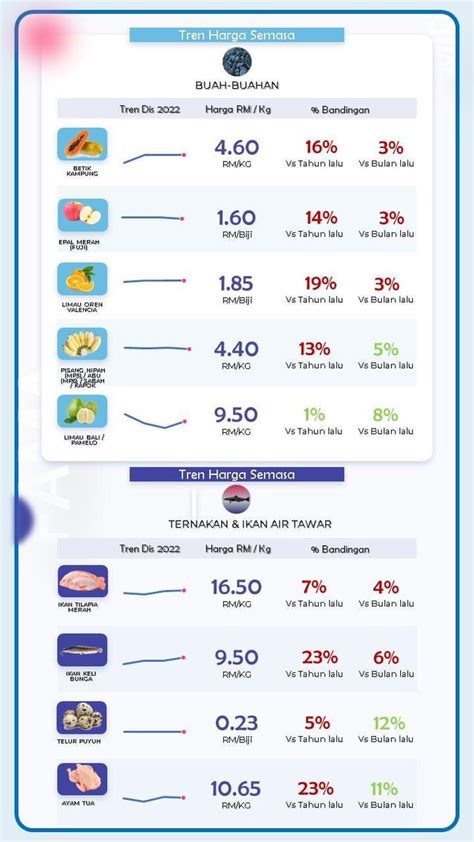 Fama Malaysia On Twitter Peningkatan Indeks Harga Purata Pada Minggu