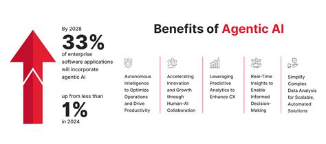 Artificial Intelligence Agents Development - Agentic AI Services