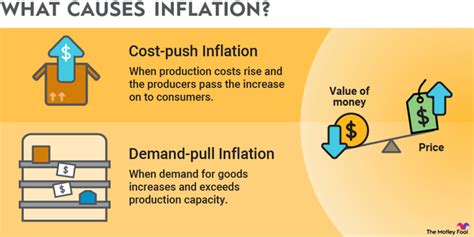 Types And Causes Of Inflation