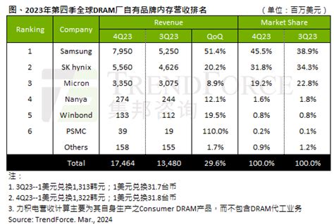 2023年第四季度全球dram和nand Flash市场情况 传感器专家网