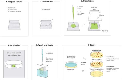 JIS Z 2801 Test For Antibacterial Activity Of Plastics