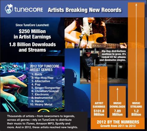 Tunecore Artists Breaking New Records Tunecore