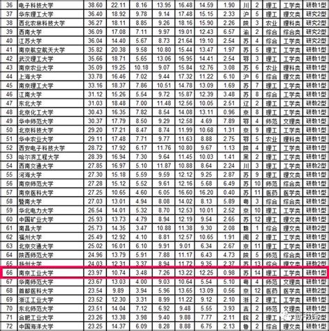 最新esi排名出爐，南京工業大學第55位！ 每日頭條