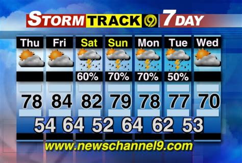 Chattanooga Weather Forecast 10 Day