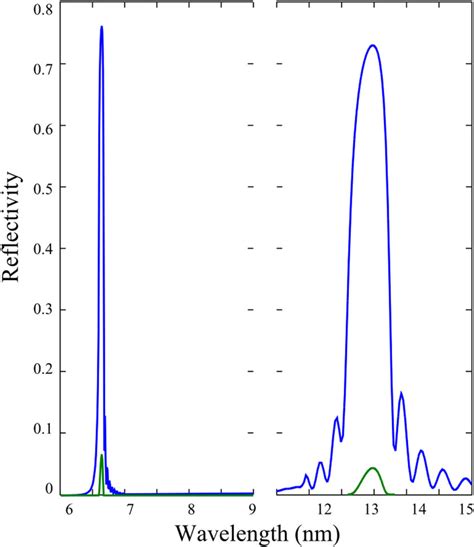 Reflectivity Characteristic Of Multilayer Mirrors For 135 Nm Mosi