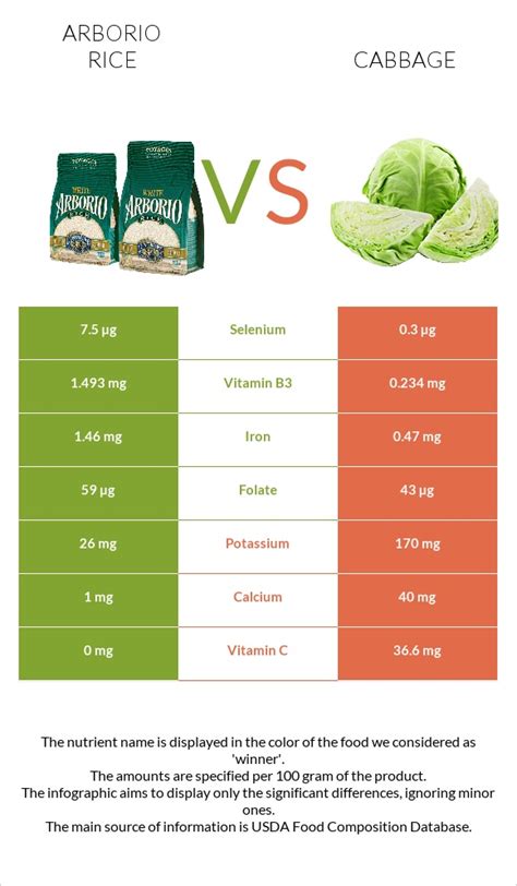 Arborio Rice Vs Cabbage — In Depth Nutrition Comparison