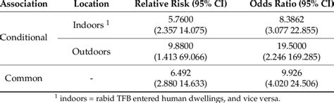 The Relative Risk Odds Ratio And 95 Confidence Interval Comparing