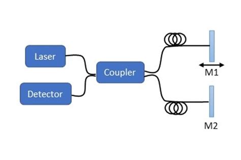 Fiber Optic Interferometers Basics And Types Pyroistech