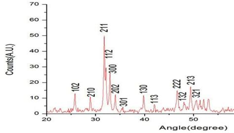 Xrd Spectra Of Hydroxyapatite Nanoparticles Download Scientific Diagram